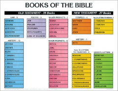 Books of the Bible Chart